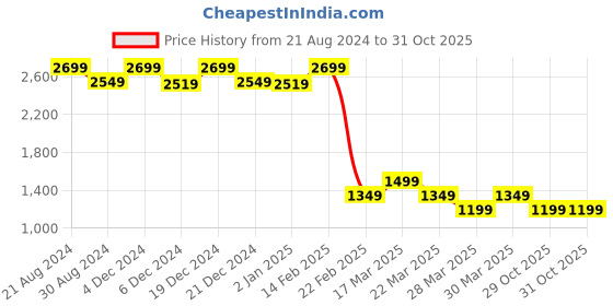 myntra.com AD By Arvind Men Mid-Rise Skinny Fit Stretchable Jeans ad by arvind Price History Graph from 21 Aug 2024 to 31 Oct 2025