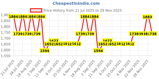 myntra.com AD By Arvind Men Mid Rise Slim Fit Chinos ad by arvind Price History Graph from 21 Jul 2025 to 29 Nov 2025