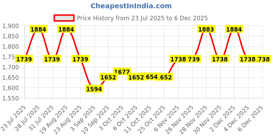 myntra.com AD By Arvind Men Mid Rise Slim Fit Chinos ad by arvind Price History Graph from 23 Jul 2025 to 5 Dec 2025