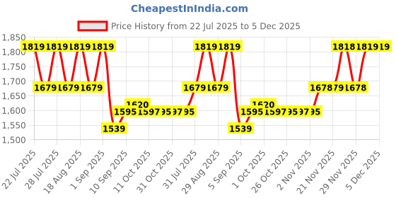 myntra.com AD By Arvind Men Mid Rise Slim Fit Chinos ad by arvind Price History Graph from 22 Jul 2025 to 4 Dec 2025