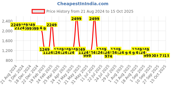 myntra.com AD By Arvind Men Mid Rise Slim Fit Formal Trouser ad by arvind Price History Graph from 21 Aug 2024 to 15 Oct 2025