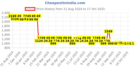 myntra.com AD By Arvind Men Mid Rise Slim Fit Formal Trouser ad by arvind Price History Graph from 21 Aug 2024 to 16 Oct 2025