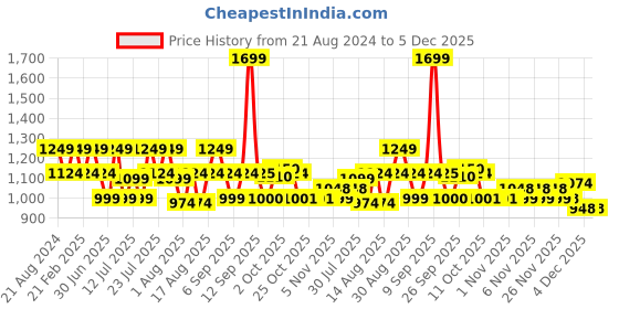 myntra.com AD By Arvind Men Mid-Rise Slim Fit Formal Trousers ad by arvind Price History Graph from 21 Aug 2024 to 4 Dec 2025
