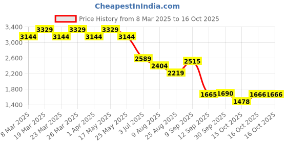 myntra.com AD By Arvind Men Mid-Rise Slim Fit Light Fade Jeans ad by arvind Price History Graph from 8 Mar 2025 to 16 Oct 2025