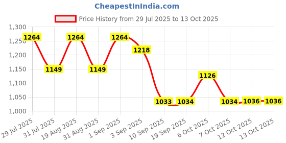 myntra.com AD By Arvind Men Mid-Rise Slim Fit Regular Trousers ad by arvind Price History Graph from 29 Jul 2025 to 13 Oct 2025