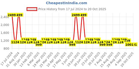 myntra.com AD By Arvind Men Mid-Rise Slim Fit Trousers ad by arvind Price History Graph from 17 Jul 2024 to 19 Oct 2025