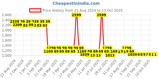 myntra.com AD By Arvind Men Mid-Rise Twill Formal Trousers ad by arvind Price History Graph from 21 Aug 2024 to 13 Oct 2025
