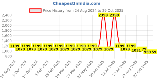 myntra.com AD By Arvind Men Mid-Rise Twill Formal Trousers ad by arvind Price History Graph from 24 Aug 2024 to 29 Oct 2025