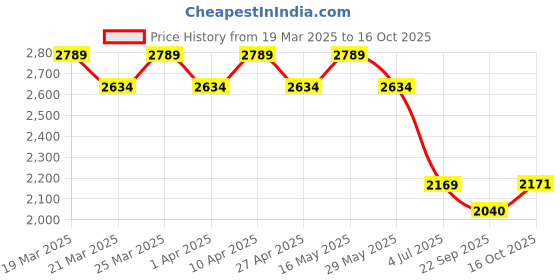 myntra.com AD By Arvind Men Mildly Distressed Jeans ad by arvind Price History Graph from 19 Mar 2025 to 16 Oct 2025
