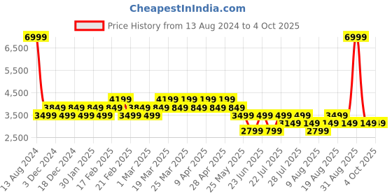myntra.com AD By Arvind Men Navy Blue Checked Single-Breasted Tailored-Fit Blazers ad by arvind Price History Graph from 13 Aug 2024 to 4 Oct 2025
