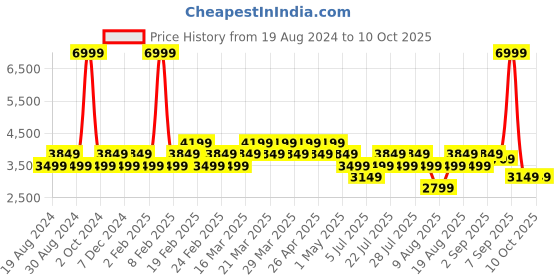 myntra.com AD By Arvind Men Navy Blue Checked Tailored-Fit Single Breasted Blazers ad by arvind Price History Graph from 19 Aug 2024 to 4 Oct 2025