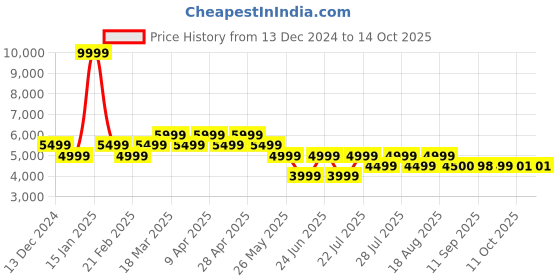 myntra.com AD By Arvind Men Navy Blue Single Breasted Two Piece Suit ad by arvind Price History Graph from 13 Dec 2024 to 14 Oct 2025