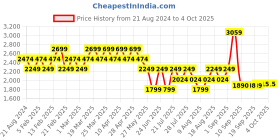 myntra.com AD By Arvind Men Navy Blue Textured Woven Nehru Jackets ad by arvind Price History Graph from 21 Aug 2024 to 4 Oct 2025