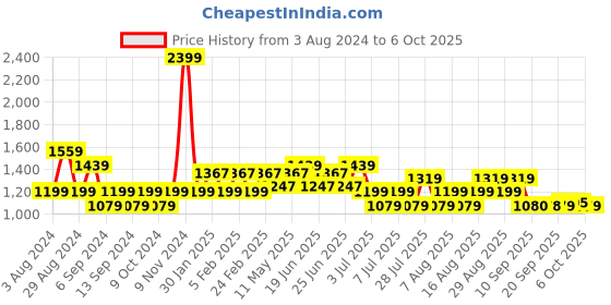 myntra.com AD By Arvind Men No Fade Clean Look Skinny Fit Jeans ad by arvind Price History Graph from 3 Aug 2024 to 6 Oct 2025