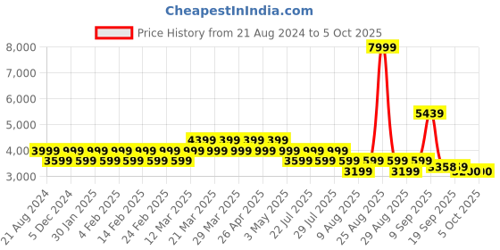 myntra.com AD By Arvind Men Notched Lapel Collar Single Breasted Twill Formal Blazer ad by arvind Price History Graph from 21 Aug 2024 to 5 Oct 2025