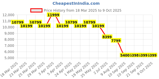 myntra.com AD By Arvind Men Notched Lapel Tailored Fit Single-Breasted Two-Piece Suit ad by arvind Price History Graph from 18 Mar 2025 to 9 Oct 2025