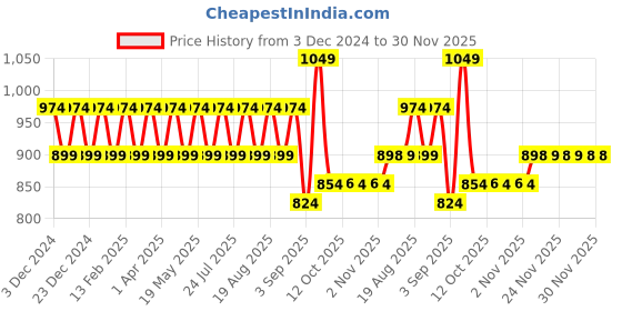 myntra.com AD By Arvind Men Opaque Casual Shirt ad by arvind Price History Graph from 3 Dec 2024 to 30 Nov 2025