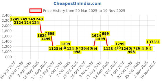 myntra.com AD By Arvind Men Opaque Casual Shirt ad by arvind Price History Graph from 20 Mar 2025 to 19 Nov 2025