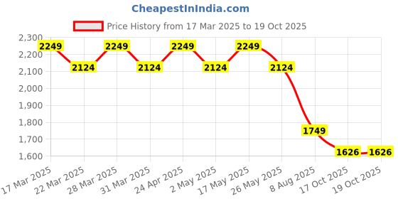 myntra.com AD By Arvind Men Opaque Casual Shirt ad by arvind Price History Graph from 17 Mar 2025 to 17 Oct 2025