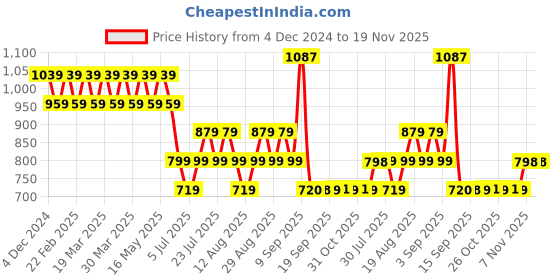 myntra.com AD By Arvind Men Opaque Checked Casual Shirt ad by arvind Price History Graph from 4 Dec 2024 to 19 Nov 2025