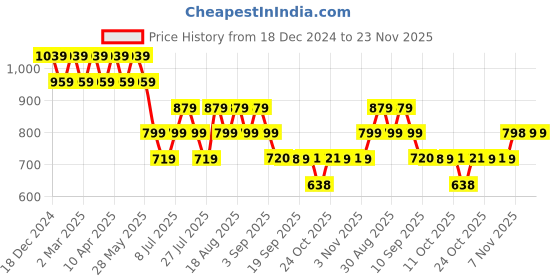 myntra.com AD By Arvind Men Opaque Checked Casual Shirt ad by arvind Price History Graph from 18 Dec 2024 to 23 Nov 2025