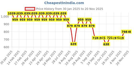 myntra.com AD By Arvind Men Opaque Checked Casual Shirt ad by arvind Price History Graph from 30 Jan 2025 to 19 Nov 2025