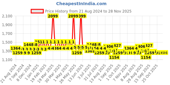 myntra.com AD By Arvind Men Opaque Formal Shirt ad by arvind Price History Graph from 21 Aug 2024 to 28 Nov 2025