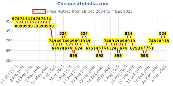 myntra.com AD By Arvind Men Opaque Striped Casual Shirt ad by arvind Price History Graph from 18 Dec 2024 to 4 Dec 2025