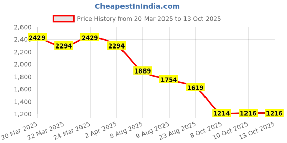 myntra.com AD By Arvind Men Opaque Striped Casual Shirt ad by arvind Price History Graph from 20 Mar 2025 to 13 Oct 2025