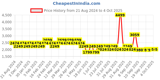 myntra.com AD By Arvind Men Peach-Coloured Textured Woven Nehru Jackets ad by arvind Price History Graph from 21 Aug 2024 to 4 Oct 2025