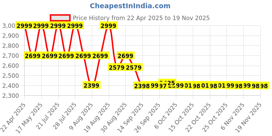 myntra.com AD By Arvind Men Pink Self Design Slim-Fit Blazers ad by arvind Price History Graph from 22 Apr 2025 to 18 Nov 2025