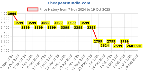 myntra.com AD By Arvind Men Polyester Bomber Jacket ad by arvind Price History Graph from 7 Nov 2024 to 18 Oct 2025