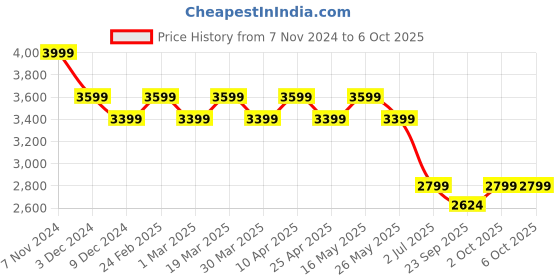 myntra.com AD By Arvind Men Polyester Bomber with Patchwork Jacket ad by arvind Price History Graph from 7 Nov 2024 to 4 Oct 2025