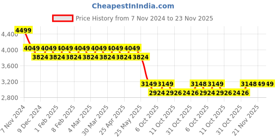 myntra.com AD By Arvind Men Polyester Crop Padded Jacket ad by arvind Price History Graph from 7 Nov 2024 to 23 Nov 2025