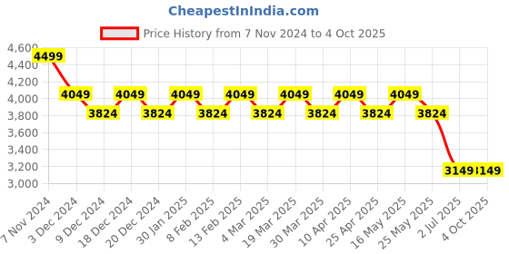 myntra.com AD By Arvind Men Polyester Padded Jacket ad by arvind Price History Graph from 7 Nov 2024 to 4 Oct 2025