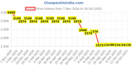 myntra.com AD By Arvind Men Polyester Reversible Crop Padded Jacket ad by arvind Price History Graph from 7 Nov 2024 to 15 Oct 2025