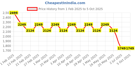 myntra.com AD By Arvind Men Printed Pullover ad by arvind Price History Graph from 1 Feb 2025 to 4 Oct 2025