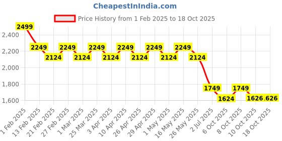 myntra.com AD By Arvind Men Printed Pullover ad by arvind Price History Graph from 1 Feb 2025 to 18 Oct 2025