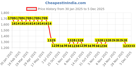 myntra.com AD By Arvind Men Pullover ad by arvind Price History Graph from 30 Jan 2025 to 5 Dec 2025
