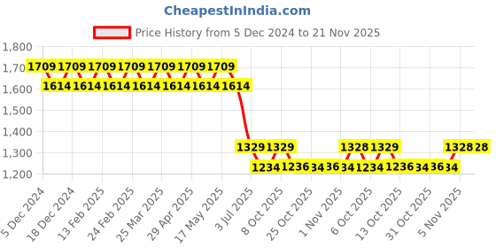 myntra.com AD By Arvind Men Pullover ad by arvind Price History Graph from 5 Dec 2024 to 20 Nov 2025