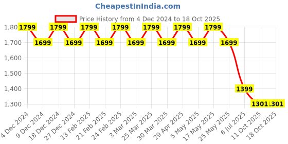 myntra.com AD By Arvind Men Pullover ad by arvind Price History Graph from 4 Dec 2024 to 18 Oct 2025