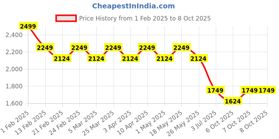 myntra.com AD By Arvind Men Pullover ad by arvind Price History Graph from 1 Feb 2025 to 8 Oct 2025