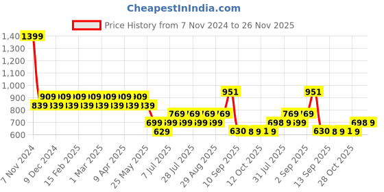 myntra.com AD By Arvind Men Pullover Cotton Sweatshirt ad by arvind Price History Graph from 7 Nov 2024 to 26 Nov 2025