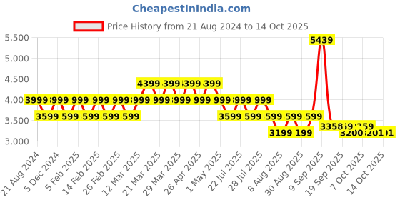 myntra.com AD By Arvind Men Purple Checked Single-Breasted Tailored-Fit Formal Blazer ad by arvind Price History Graph from 21 Aug 2024 to 14 Oct 2025