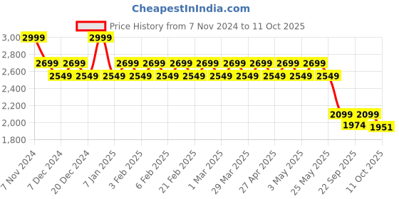 myntra.com AD By Arvind Men Regular Fit Casual Trouser ad by arvind Price History Graph from 7 Nov 2024 to 11 Oct 2025