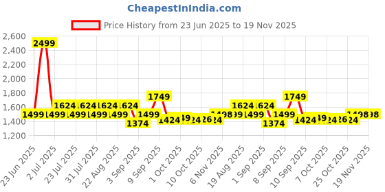 myntra.com AD By Arvind Men Regular Fit Formal Trousers ad by arvind Price History Graph from 23 Jun 2025 to 18 Nov 2025