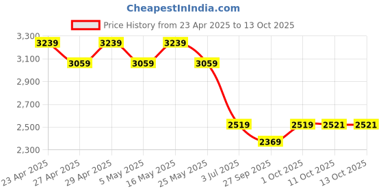 myntra.com AD By Arvind Men Regular Fit Light Fade Jeans ad by arvind Price History Graph from 23 Apr 2025 to 13 Oct 2025