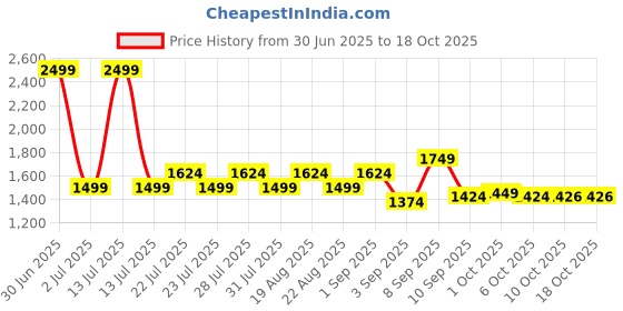 myntra.com AD By Arvind Men Regular Fit Mid-Rise Formal Trousers ad by arvind Price History Graph from 30 Jun 2025 to 18 Oct 2025