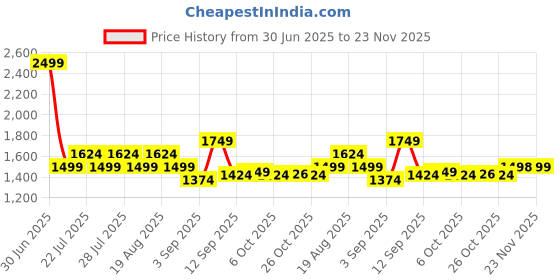 myntra.com AD By Arvind Men Regular Fit Mid-Rise Formal Trousers ad by arvind Price History Graph from 30 Jun 2025 to 23 Nov 2025