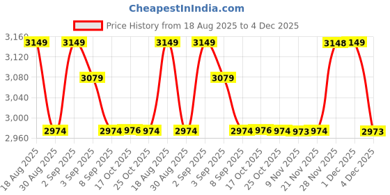 myntra.com AD By Arvind Men Regular Fit Mid-Rise Light Fade Jeans ad by arvind Price History Graph from 18 Aug 2025 to 4 Dec 2025